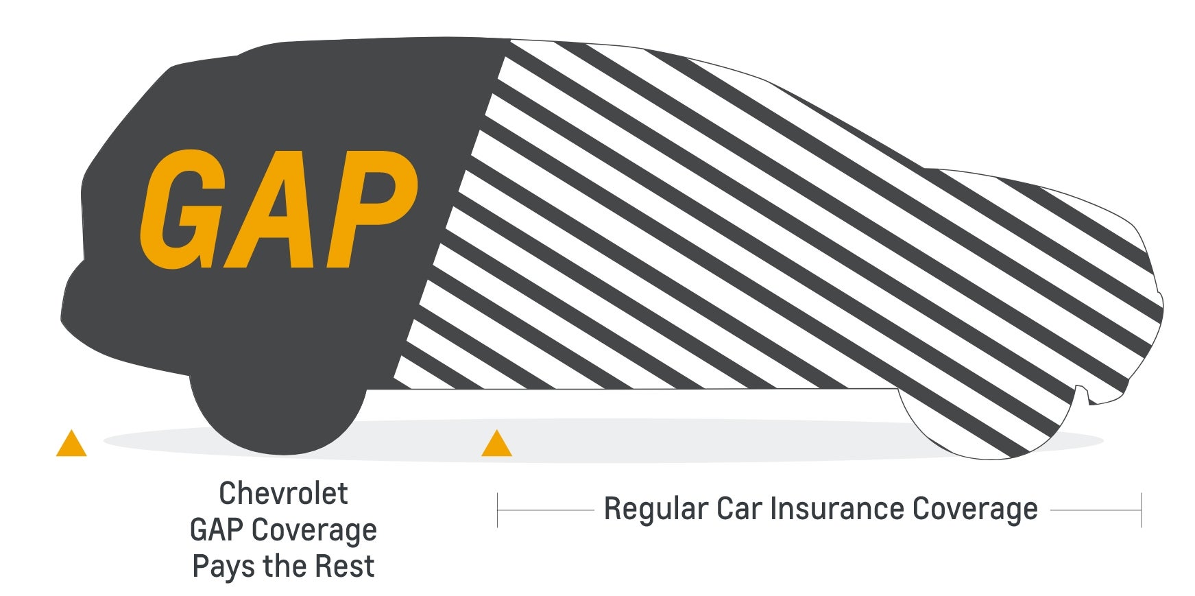 Chevrolet Protection GAP Coverage Illustration